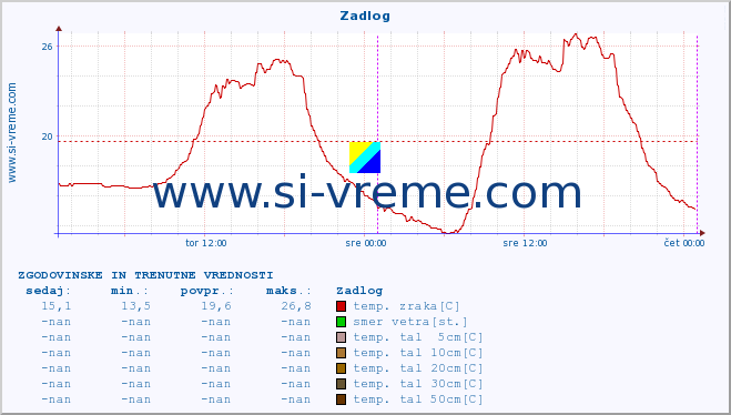 POVPREČJE :: Zadlog :: temp. zraka | vlaga | smer vetra | hitrost vetra | sunki vetra | tlak | padavine | sonce | temp. tal  5cm | temp. tal 10cm | temp. tal 20cm | temp. tal 30cm | temp. tal 50cm :: zadnja dva dni / 5 minut.