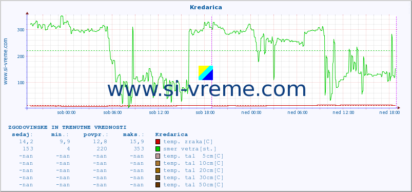 POVPREČJE :: Kredarica :: temp. zraka | vlaga | smer vetra | hitrost vetra | sunki vetra | tlak | padavine | sonce | temp. tal  5cm | temp. tal 10cm | temp. tal 20cm | temp. tal 30cm | temp. tal 50cm :: zadnja dva dni / 5 minut.