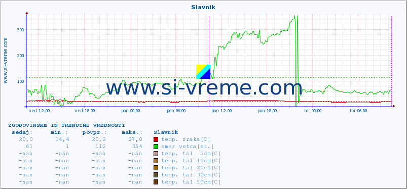 POVPREČJE :: Slavnik :: temp. zraka | vlaga | smer vetra | hitrost vetra | sunki vetra | tlak | padavine | sonce | temp. tal  5cm | temp. tal 10cm | temp. tal 20cm | temp. tal 30cm | temp. tal 50cm :: zadnja dva dni / 5 minut.