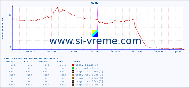 POVPREČJE :: Vršič :: temp. zraka | vlaga | smer vetra | hitrost vetra | sunki vetra | tlak | padavine | sonce | temp. tal  5cm | temp. tal 10cm | temp. tal 20cm | temp. tal 30cm | temp. tal 50cm :: zadnja dva dni / 5 minut.