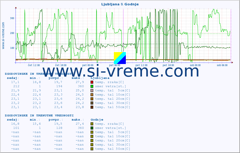 POVPREČJE :: Ljubljana & Godnje :: temp. zraka | vlaga | smer vetra | hitrost vetra | sunki vetra | tlak | padavine | sonce | temp. tal  5cm | temp. tal 10cm | temp. tal 20cm | temp. tal 30cm | temp. tal 50cm :: zadnja dva dni / 5 minut.