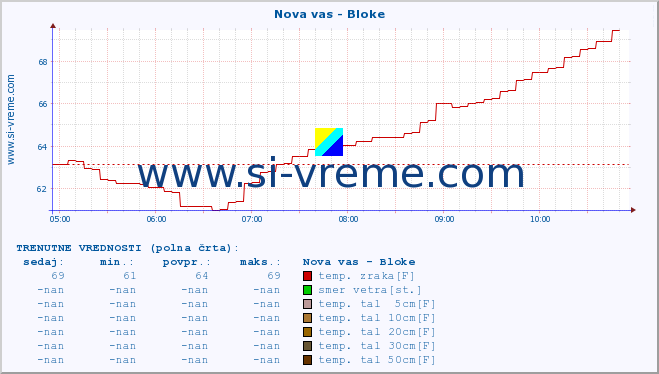 POVPREČJE :: Nova vas - Bloke :: temp. zraka | vlaga | smer vetra | hitrost vetra | sunki vetra | tlak | padavine | sonce | temp. tal  5cm | temp. tal 10cm | temp. tal 20cm | temp. tal 30cm | temp. tal 50cm :: zadnji dan / 5 minut.