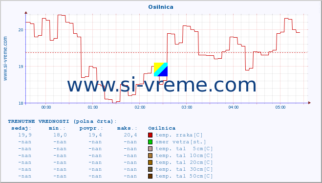 POVPREČJE :: Osilnica :: temp. zraka | vlaga | smer vetra | hitrost vetra | sunki vetra | tlak | padavine | sonce | temp. tal  5cm | temp. tal 10cm | temp. tal 20cm | temp. tal 30cm | temp. tal 50cm :: zadnji dan / 5 minut.