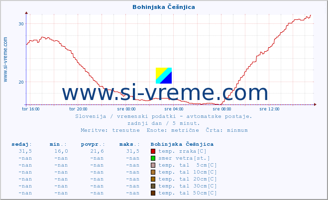 POVPREČJE :: Bohinjska Češnjica :: temp. zraka | vlaga | smer vetra | hitrost vetra | sunki vetra | tlak | padavine | sonce | temp. tal  5cm | temp. tal 10cm | temp. tal 20cm | temp. tal 30cm | temp. tal 50cm :: zadnji dan / 5 minut.