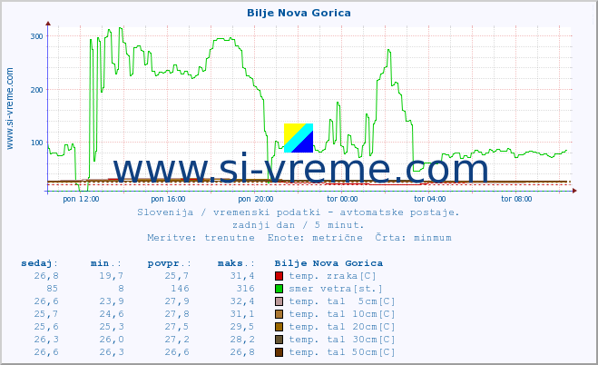 POVPREČJE :: Bilje Nova Gorica :: temp. zraka | vlaga | smer vetra | hitrost vetra | sunki vetra | tlak | padavine | sonce | temp. tal  5cm | temp. tal 10cm | temp. tal 20cm | temp. tal 30cm | temp. tal 50cm :: zadnji dan / 5 minut.