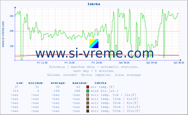  :: Iskrba :: air temp. | humi- dity | wind dir. | wind speed | wind gusts | air pressure | precipi- tation | sun strength | soil temp. 5cm / 2in | soil temp. 10cm / 4in | soil temp. 20cm / 8in | soil temp. 30cm / 12in | soil temp. 50cm / 20in :: last day / 5 minutes.