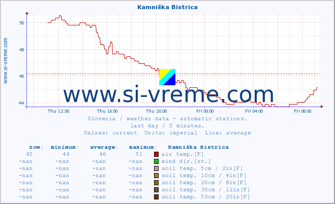  :: Kamniška Bistrica :: air temp. | humi- dity | wind dir. | wind speed | wind gusts | air pressure | precipi- tation | sun strength | soil temp. 5cm / 2in | soil temp. 10cm / 4in | soil temp. 20cm / 8in | soil temp. 30cm / 12in | soil temp. 50cm / 20in :: last day / 5 minutes.