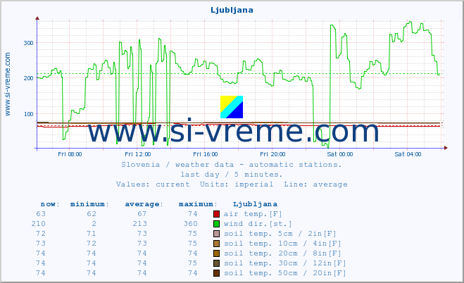  :: Ljubljana :: air temp. | humi- dity | wind dir. | wind speed | wind gusts | air pressure | precipi- tation | sun strength | soil temp. 5cm / 2in | soil temp. 10cm / 4in | soil temp. 20cm / 8in | soil temp. 30cm / 12in | soil temp. 50cm / 20in :: last day / 5 minutes.