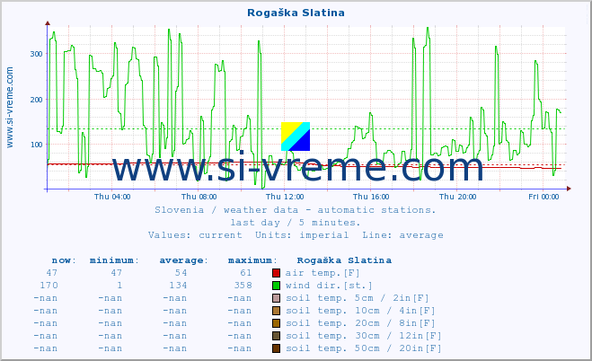  :: Rogaška Slatina :: air temp. | humi- dity | wind dir. | wind speed | wind gusts | air pressure | precipi- tation | sun strength | soil temp. 5cm / 2in | soil temp. 10cm / 4in | soil temp. 20cm / 8in | soil temp. 30cm / 12in | soil temp. 50cm / 20in :: last day / 5 minutes.