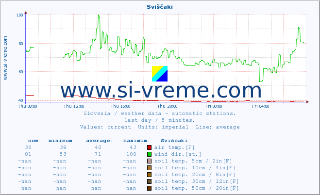  :: Sviščaki :: air temp. | humi- dity | wind dir. | wind speed | wind gusts | air pressure | precipi- tation | sun strength | soil temp. 5cm / 2in | soil temp. 10cm / 4in | soil temp. 20cm / 8in | soil temp. 30cm / 12in | soil temp. 50cm / 20in :: last day / 5 minutes.