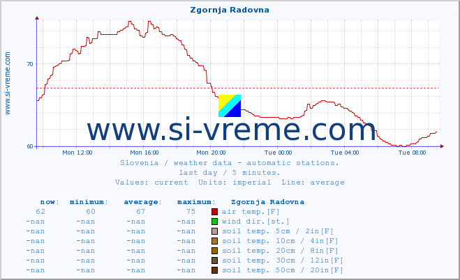  :: Zgornja Radovna :: air temp. | humi- dity | wind dir. | wind speed | wind gusts | air pressure | precipi- tation | sun strength | soil temp. 5cm / 2in | soil temp. 10cm / 4in | soil temp. 20cm / 8in | soil temp. 30cm / 12in | soil temp. 50cm / 20in :: last day / 5 minutes.