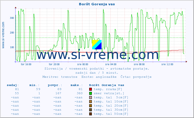 POVPREČJE :: Boršt Gorenja vas :: temp. zraka | vlaga | smer vetra | hitrost vetra | sunki vetra | tlak | padavine | sonce | temp. tal  5cm | temp. tal 10cm | temp. tal 20cm | temp. tal 30cm | temp. tal 50cm :: zadnji dan / 5 minut.