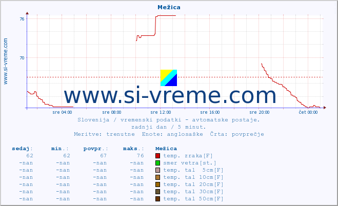 POVPREČJE :: Mežica :: temp. zraka | vlaga | smer vetra | hitrost vetra | sunki vetra | tlak | padavine | sonce | temp. tal  5cm | temp. tal 10cm | temp. tal 20cm | temp. tal 30cm | temp. tal 50cm :: zadnji dan / 5 minut.