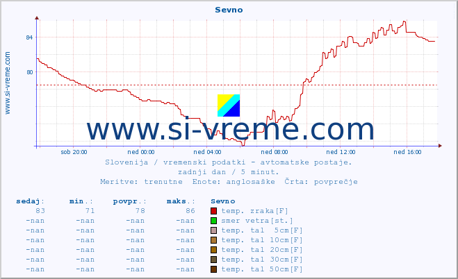 POVPREČJE :: Sevno :: temp. zraka | vlaga | smer vetra | hitrost vetra | sunki vetra | tlak | padavine | sonce | temp. tal  5cm | temp. tal 10cm | temp. tal 20cm | temp. tal 30cm | temp. tal 50cm :: zadnji dan / 5 minut.