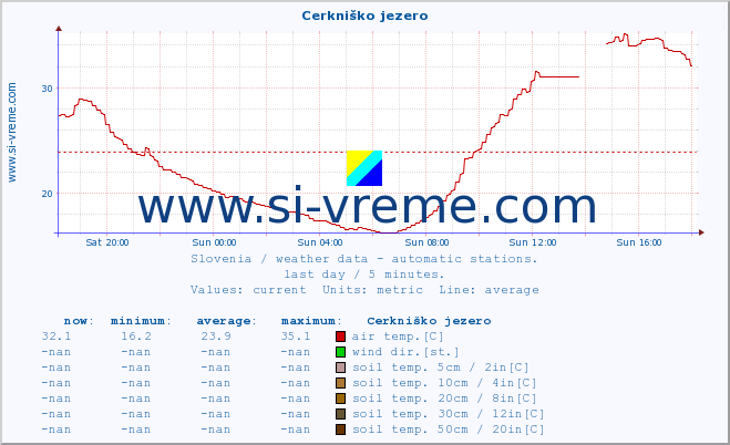  :: Cerkniško jezero :: air temp. | humi- dity | wind dir. | wind speed | wind gusts | air pressure | precipi- tation | sun strength | soil temp. 5cm / 2in | soil temp. 10cm / 4in | soil temp. 20cm / 8in | soil temp. 30cm / 12in | soil temp. 50cm / 20in :: last day / 5 minutes.