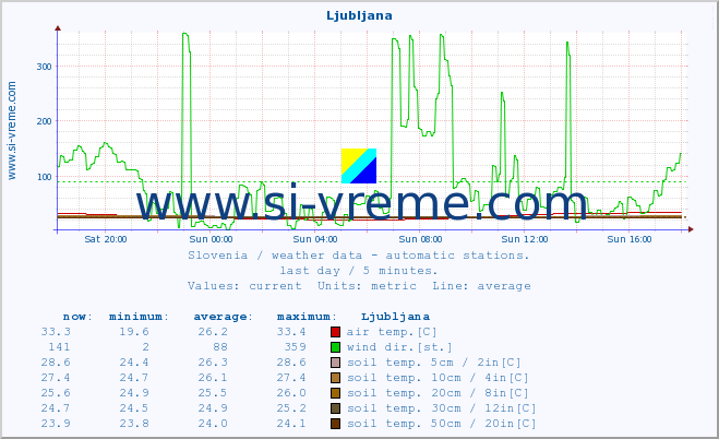  :: Ljubljana :: air temp. | humi- dity | wind dir. | wind speed | wind gusts | air pressure | precipi- tation | sun strength | soil temp. 5cm / 2in | soil temp. 10cm / 4in | soil temp. 20cm / 8in | soil temp. 30cm / 12in | soil temp. 50cm / 20in :: last day / 5 minutes.