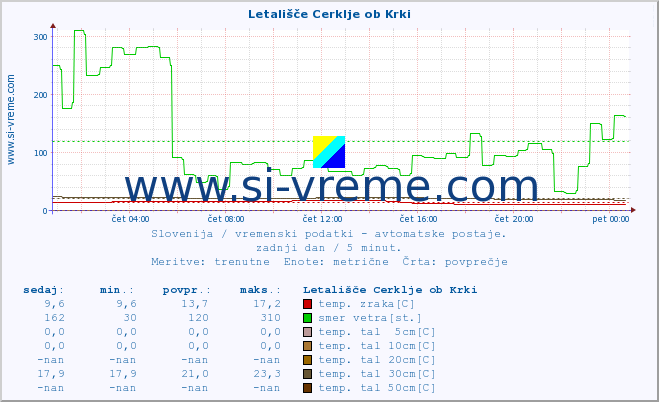 POVPREČJE :: Letališče Cerklje ob Krki :: temp. zraka | vlaga | smer vetra | hitrost vetra | sunki vetra | tlak | padavine | sonce | temp. tal  5cm | temp. tal 10cm | temp. tal 20cm | temp. tal 30cm | temp. tal 50cm :: zadnji dan / 5 minut.