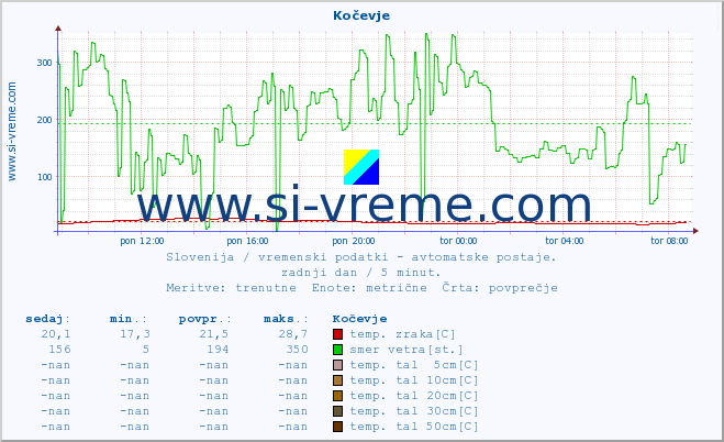 POVPREČJE :: Kočevje :: temp. zraka | vlaga | smer vetra | hitrost vetra | sunki vetra | tlak | padavine | sonce | temp. tal  5cm | temp. tal 10cm | temp. tal 20cm | temp. tal 30cm | temp. tal 50cm :: zadnji dan / 5 minut.