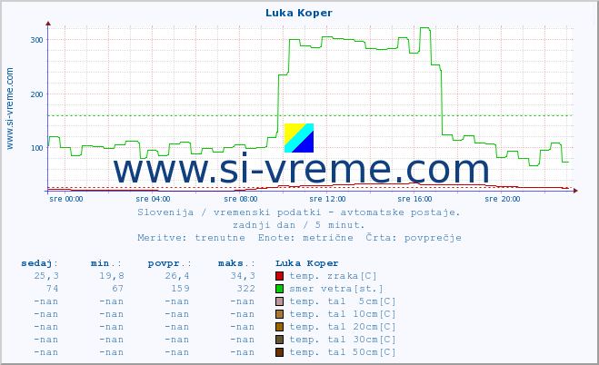 POVPREČJE :: Luka Koper :: temp. zraka | vlaga | smer vetra | hitrost vetra | sunki vetra | tlak | padavine | sonce | temp. tal  5cm | temp. tal 10cm | temp. tal 20cm | temp. tal 30cm | temp. tal 50cm :: zadnji dan / 5 minut.