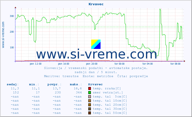 POVPREČJE :: Krvavec :: temp. zraka | vlaga | smer vetra | hitrost vetra | sunki vetra | tlak | padavine | sonce | temp. tal  5cm | temp. tal 10cm | temp. tal 20cm | temp. tal 30cm | temp. tal 50cm :: zadnji dan / 5 minut.