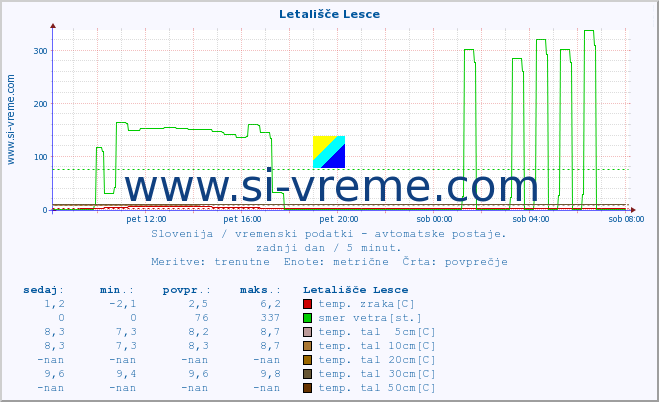 POVPREČJE :: Letališče Lesce :: temp. zraka | vlaga | smer vetra | hitrost vetra | sunki vetra | tlak | padavine | sonce | temp. tal  5cm | temp. tal 10cm | temp. tal 20cm | temp. tal 30cm | temp. tal 50cm :: zadnji dan / 5 minut.