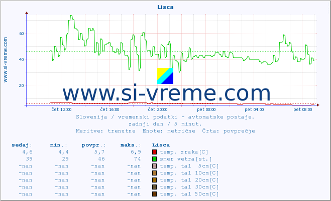 POVPREČJE :: Lisca :: temp. zraka | vlaga | smer vetra | hitrost vetra | sunki vetra | tlak | padavine | sonce | temp. tal  5cm | temp. tal 10cm | temp. tal 20cm | temp. tal 30cm | temp. tal 50cm :: zadnji dan / 5 minut.