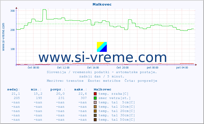 POVPREČJE :: Malkovec :: temp. zraka | vlaga | smer vetra | hitrost vetra | sunki vetra | tlak | padavine | sonce | temp. tal  5cm | temp. tal 10cm | temp. tal 20cm | temp. tal 30cm | temp. tal 50cm :: zadnji dan / 5 minut.