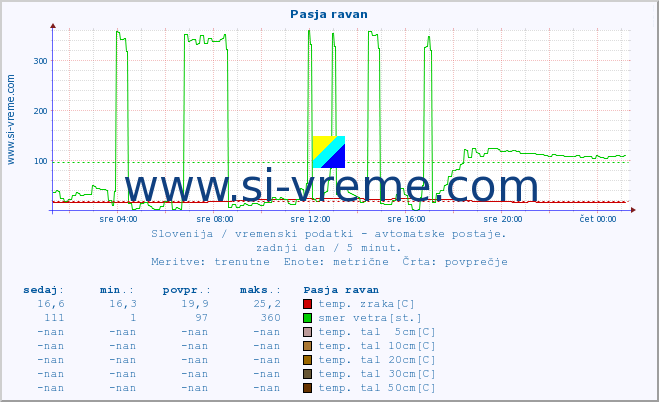 POVPREČJE :: Pasja ravan :: temp. zraka | vlaga | smer vetra | hitrost vetra | sunki vetra | tlak | padavine | sonce | temp. tal  5cm | temp. tal 10cm | temp. tal 20cm | temp. tal 30cm | temp. tal 50cm :: zadnji dan / 5 minut.