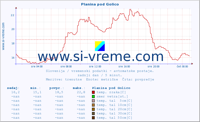 POVPREČJE :: Planina pod Golico :: temp. zraka | vlaga | smer vetra | hitrost vetra | sunki vetra | tlak | padavine | sonce | temp. tal  5cm | temp. tal 10cm | temp. tal 20cm | temp. tal 30cm | temp. tal 50cm :: zadnji dan / 5 minut.