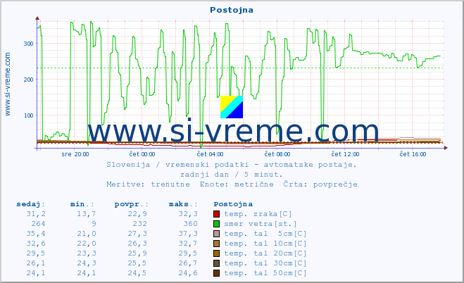 POVPREČJE :: Postojna :: temp. zraka | vlaga | smer vetra | hitrost vetra | sunki vetra | tlak | padavine | sonce | temp. tal  5cm | temp. tal 10cm | temp. tal 20cm | temp. tal 30cm | temp. tal 50cm :: zadnji dan / 5 minut.