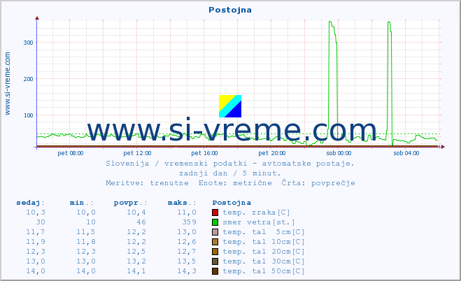 POVPREČJE :: Postojna :: temp. zraka | vlaga | smer vetra | hitrost vetra | sunki vetra | tlak | padavine | sonce | temp. tal  5cm | temp. tal 10cm | temp. tal 20cm | temp. tal 30cm | temp. tal 50cm :: zadnji dan / 5 minut.