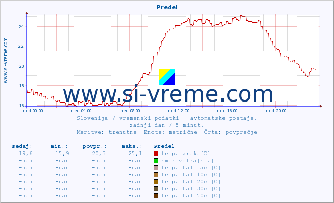 POVPREČJE :: Predel :: temp. zraka | vlaga | smer vetra | hitrost vetra | sunki vetra | tlak | padavine | sonce | temp. tal  5cm | temp. tal 10cm | temp. tal 20cm | temp. tal 30cm | temp. tal 50cm :: zadnji dan / 5 minut.