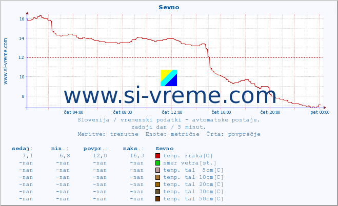 POVPREČJE :: Sevno :: temp. zraka | vlaga | smer vetra | hitrost vetra | sunki vetra | tlak | padavine | sonce | temp. tal  5cm | temp. tal 10cm | temp. tal 20cm | temp. tal 30cm | temp. tal 50cm :: zadnji dan / 5 minut.