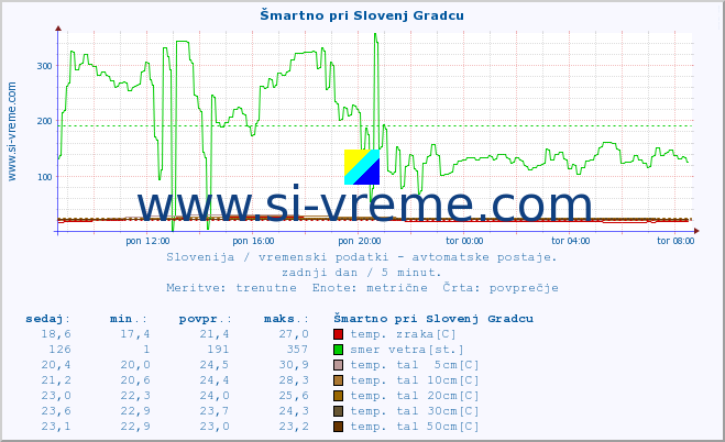 POVPREČJE :: Šmartno pri Slovenj Gradcu :: temp. zraka | vlaga | smer vetra | hitrost vetra | sunki vetra | tlak | padavine | sonce | temp. tal  5cm | temp. tal 10cm | temp. tal 20cm | temp. tal 30cm | temp. tal 50cm :: zadnji dan / 5 minut.