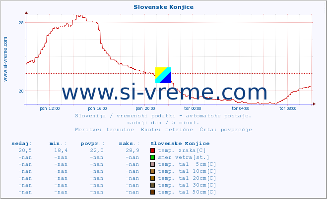 POVPREČJE :: Slovenske Konjice :: temp. zraka | vlaga | smer vetra | hitrost vetra | sunki vetra | tlak | padavine | sonce | temp. tal  5cm | temp. tal 10cm | temp. tal 20cm | temp. tal 30cm | temp. tal 50cm :: zadnji dan / 5 minut.