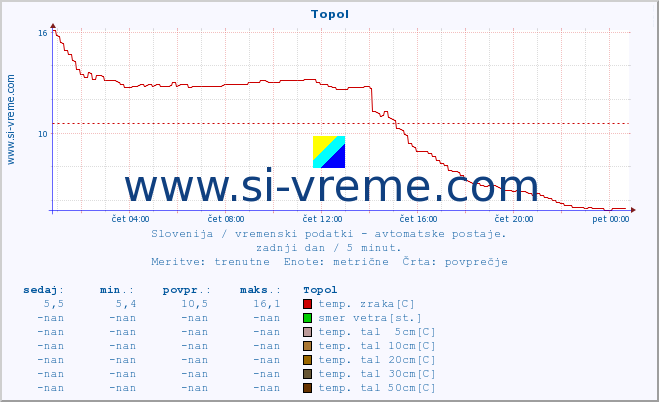 POVPREČJE :: Topol :: temp. zraka | vlaga | smer vetra | hitrost vetra | sunki vetra | tlak | padavine | sonce | temp. tal  5cm | temp. tal 10cm | temp. tal 20cm | temp. tal 30cm | temp. tal 50cm :: zadnji dan / 5 minut.