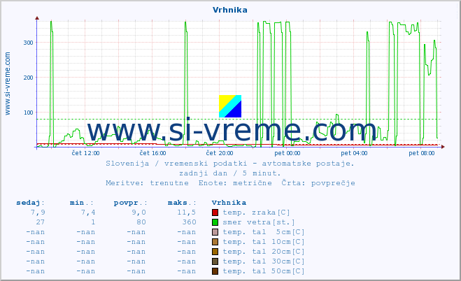 POVPREČJE :: Vrhnika :: temp. zraka | vlaga | smer vetra | hitrost vetra | sunki vetra | tlak | padavine | sonce | temp. tal  5cm | temp. tal 10cm | temp. tal 20cm | temp. tal 30cm | temp. tal 50cm :: zadnji dan / 5 minut.