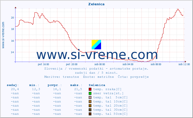 POVPREČJE :: Zelenica :: temp. zraka | vlaga | smer vetra | hitrost vetra | sunki vetra | tlak | padavine | sonce | temp. tal  5cm | temp. tal 10cm | temp. tal 20cm | temp. tal 30cm | temp. tal 50cm :: zadnji dan / 5 minut.