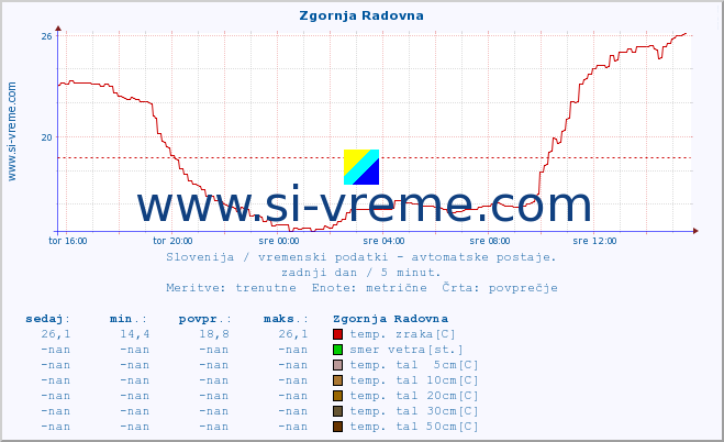 POVPREČJE :: Zgornja Radovna :: temp. zraka | vlaga | smer vetra | hitrost vetra | sunki vetra | tlak | padavine | sonce | temp. tal  5cm | temp. tal 10cm | temp. tal 20cm | temp. tal 30cm | temp. tal 50cm :: zadnji dan / 5 minut.