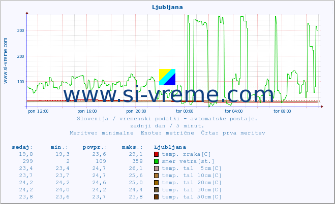 POVPREČJE :: Mežica :: temp. zraka | vlaga | smer vetra | hitrost vetra | sunki vetra | tlak | padavine | sonce | temp. tal  5cm | temp. tal 10cm | temp. tal 20cm | temp. tal 30cm | temp. tal 50cm :: zadnji dan / 5 minut.