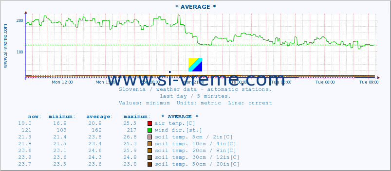  :: * AVERAGE * :: air temp. | humi- dity | wind dir. | wind speed | wind gusts | air pressure | precipi- tation | sun strength | soil temp. 5cm / 2in | soil temp. 10cm / 4in | soil temp. 20cm / 8in | soil temp. 30cm / 12in | soil temp. 50cm / 20in :: last day / 5 minutes.