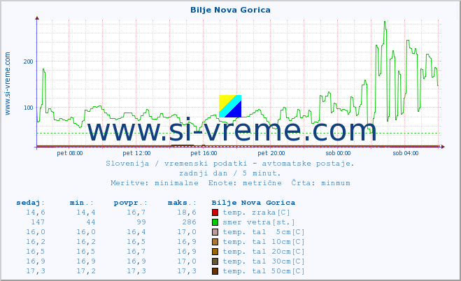 POVPREČJE :: Bilje Nova Gorica :: temp. zraka | vlaga | smer vetra | hitrost vetra | sunki vetra | tlak | padavine | sonce | temp. tal  5cm | temp. tal 10cm | temp. tal 20cm | temp. tal 30cm | temp. tal 50cm :: zadnji dan / 5 minut.