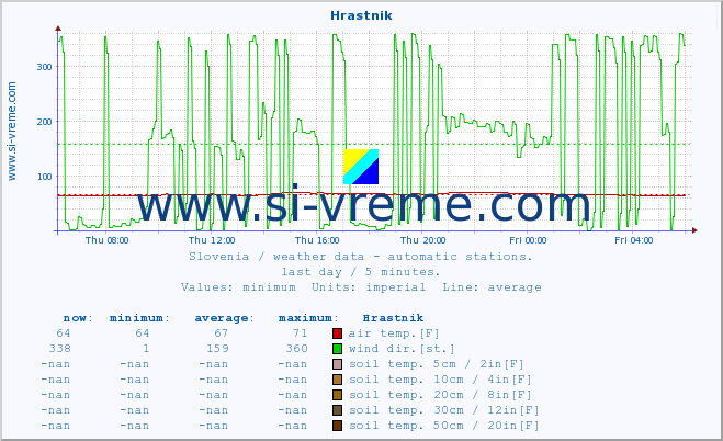  :: Hrastnik :: air temp. | humi- dity | wind dir. | wind speed | wind gusts | air pressure | precipi- tation | sun strength | soil temp. 5cm / 2in | soil temp. 10cm / 4in | soil temp. 20cm / 8in | soil temp. 30cm / 12in | soil temp. 50cm / 20in :: last day / 5 minutes.