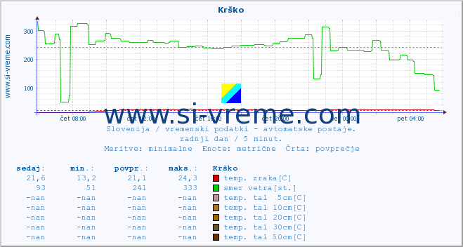 POVPREČJE :: Krško :: temp. zraka | vlaga | smer vetra | hitrost vetra | sunki vetra | tlak | padavine | sonce | temp. tal  5cm | temp. tal 10cm | temp. tal 20cm | temp. tal 30cm | temp. tal 50cm :: zadnji dan / 5 minut.