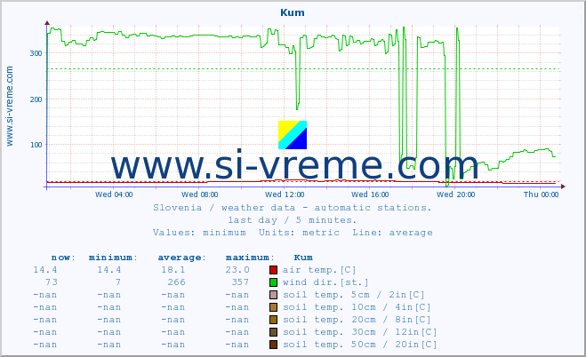  :: Kum :: air temp. | humi- dity | wind dir. | wind speed | wind gusts | air pressure | precipi- tation | sun strength | soil temp. 5cm / 2in | soil temp. 10cm / 4in | soil temp. 20cm / 8in | soil temp. 30cm / 12in | soil temp. 50cm / 20in :: last day / 5 minutes.