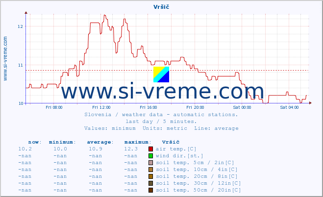  :: Vršič :: air temp. | humi- dity | wind dir. | wind speed | wind gusts | air pressure | precipi- tation | sun strength | soil temp. 5cm / 2in | soil temp. 10cm / 4in | soil temp. 20cm / 8in | soil temp. 30cm / 12in | soil temp. 50cm / 20in :: last day / 5 minutes.