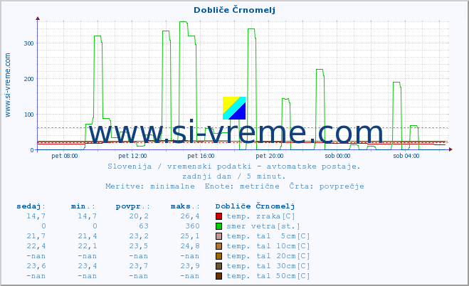 POVPREČJE :: Dobliče Črnomelj :: temp. zraka | vlaga | smer vetra | hitrost vetra | sunki vetra | tlak | padavine | sonce | temp. tal  5cm | temp. tal 10cm | temp. tal 20cm | temp. tal 30cm | temp. tal 50cm :: zadnji dan / 5 minut.