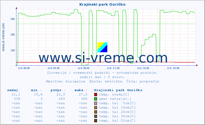 POVPREČJE :: Krajinski park Goričko :: temp. zraka | vlaga | smer vetra | hitrost vetra | sunki vetra | tlak | padavine | sonce | temp. tal  5cm | temp. tal 10cm | temp. tal 20cm | temp. tal 30cm | temp. tal 50cm :: zadnji dan / 5 minut.