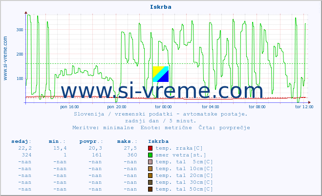 POVPREČJE :: Iskrba :: temp. zraka | vlaga | smer vetra | hitrost vetra | sunki vetra | tlak | padavine | sonce | temp. tal  5cm | temp. tal 10cm | temp. tal 20cm | temp. tal 30cm | temp. tal 50cm :: zadnji dan / 5 minut.