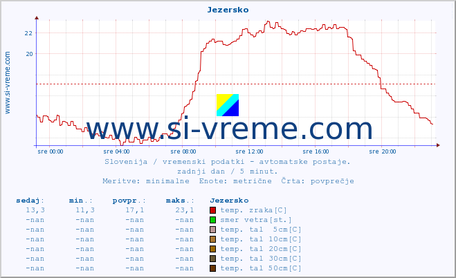 POVPREČJE :: Jezersko :: temp. zraka | vlaga | smer vetra | hitrost vetra | sunki vetra | tlak | padavine | sonce | temp. tal  5cm | temp. tal 10cm | temp. tal 20cm | temp. tal 30cm | temp. tal 50cm :: zadnji dan / 5 minut.